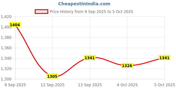 flipkart.com FITUP ™ 508 Heavy Metal Gun Pistol Shaped with Barrel Pull Back System and Holster Heavyweight Refillable Mouser Gun Shape Cigarette Gas Lighter with Cover Cigarette Lighter Price History Graph from 9 Sep 2025 to 5 Oct 2025