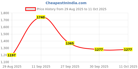 flipkart.com FITUP ™ 608 Heavy Metal Gun Pistol Shaped with Barrel Pull Back System and Holster Heavyweight Refillable Mouser Gun Shape Cigarette Gas Lighter with Cover Cigarette Lighter Price History Graph from 29 Aug 2025 to 11 Oct 2025
