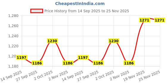 flipkart.com FITUP ™ 608 Heavy Metal Gun Pistol Shaped with Barrel Pull Back System and Holster Heavyweight Refillable Mouser Gun Shape Cigarette Gas Lighter with Cover Cigarette Lighter Price History Graph from 14 Sep 2025 to 24 Nov 2025