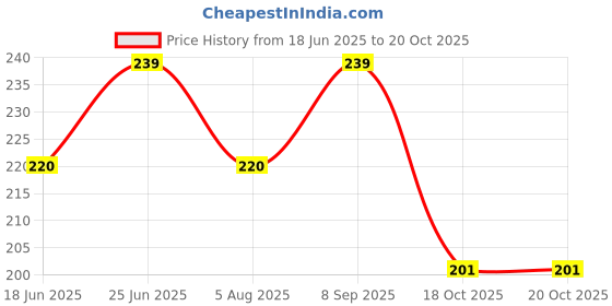 flipkart.com fitup ™ Auto Rotating Color Changing Lamp Light Magic Ball Disco Dance Bar,Club,Party Candle fitup Price History Graph from 18 Jun 2025 to 20 Oct 2025
