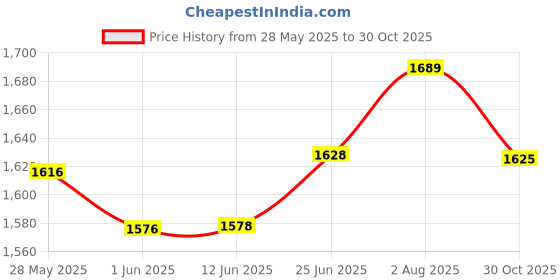 flipkart.com fitup ™ Black Color| Reloaded System Revolver Gun Heavyweight -Model 608 Jet Flame Lighter Cigarette Cigar Smoking Lighter | Heavy Weight And Real Look Gun Pocket Lighter myfirstdot Pocket Lighter fitup Price History Graph from 28 May 2025 to 30 Oct 2025