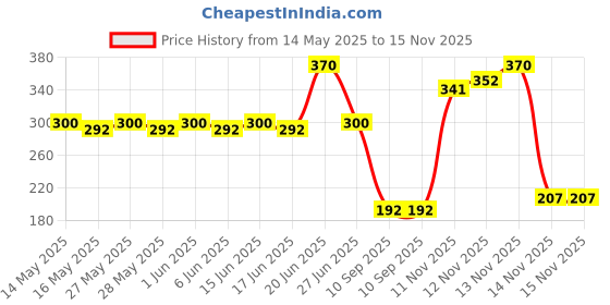 flipkart.com fitup ™ High Sensitive Gaming Gloves PUBG Gloves for Smooth Touchscreen Operations Finger Sleeve fitup Price History Graph from 14 May 2025 to 14 Nov 2025