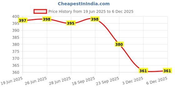 flipkart.com FITUP ™ LED Shoelaces Light Casual Sneaker Shoe Laces For Night Dance And Kitty Parties LED Spot Light Shoe Lace Price History Graph from 19 Jun 2025 to 3 Dec 2025