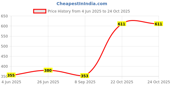 flipkart.com fitup ™ Lotus Magical Bulb with 360 Degree Rotate Lights Spread Room Multi Coloured Candle fitup Price History Graph from 4 Jun 2025 to 23 Oct 2025