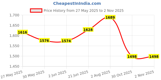flipkart.com fitup ™ Revolver Shaped Gun Heavyweight -Model 608 Jet Flame Lighter Cigarette Cigar Smoking Lighter | Heavy Weight And Real Look Gun Pocket Lighter | Black myfirstdot Pocket Lighter fitup Price History Graph from 27 May 2025 to 1 Nov 2025