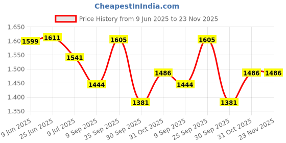 flipkart.com FITUP ™5 ABC Pistol Shaped with Barrel Pull Back System Full Metal Body Heavy Weight Real Look Reloaded Pull Back Jet Flame Gun Lighter Cigarette Lighter Price History Graph from 9 Jun 2025 to 22 Nov 2025