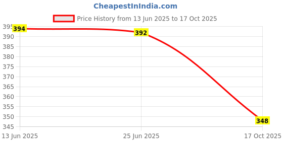 flipkart.com fitup ™Cactus Dancing Soft Creative Kids Musical Toy | Battery Powered fitup Price History Graph from 13 Jun 2025 to 17 Oct 2025