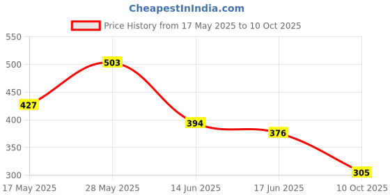 flipkart.com fitup ™Dancing Cactus Cute Funny Soft Plush Talk Back Toy for Baby, Record And Repeats fitup Price History Graph from 17 May 2025 to 10 Oct 2025