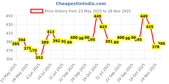 flipkart.com fitup ™Outdoor USB Rechargeable Waterproof Camping Retro Emergency Lantern Light Green Plastic Table Lantern fitup Price History Graph from 23 May 2025 to 28 Nov 2025