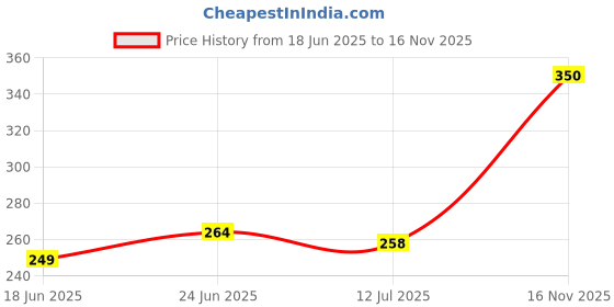 flipkart.com fitup ™Portable Rechargeable Torch LED Flashlight Long Distance Beam Range Power Bank Torch fitup Price History Graph from 18 Jun 2025 to 16 Nov 2025