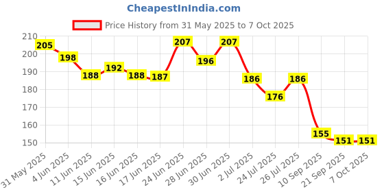 flipkart.com fitup ™Waterproof 55pcs Pokemon TCG Rainbow Card Box V Series Vmax Gx Ex New Addition fitup Price History Graph from 31 May 2025 to 7 Oct 2025