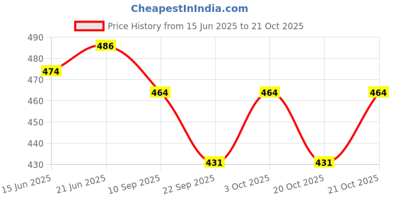 flipkart.com fitup Unique Mini size, light weight refillable BADSHAH Windproof Refillable Butane Gas Flame Pocket Lighter fitup Price History Graph from 15 Jun 2025 to 21 Oct 2025