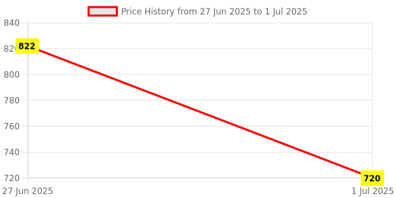 flipkart.com FITUP USB 3.0 & Micro USB OTG Memory Card Reader Adapter Portable 1 Slots for TF Card Reader Price History Graph from 27 Jun 2025 to 1 Jul 2025
