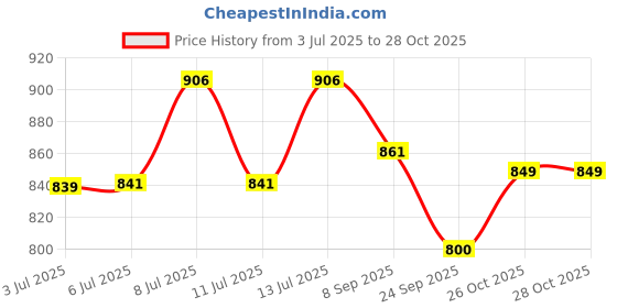 flipkart.com fitup Vintage Pistol Gun Metal/Plastic Body Jet Flame Windproof Pocket Lighter fitup Price History Graph from 3 Jul 2025 to 26 Oct 2025