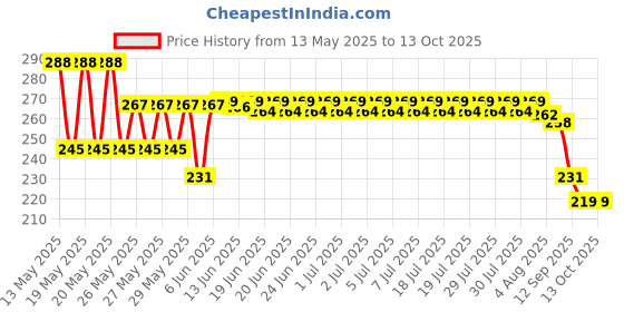 flipkart.com FITUP X- Back Suspenders for Men Price History Graph from 13 May 2025 to 13 Oct 2025