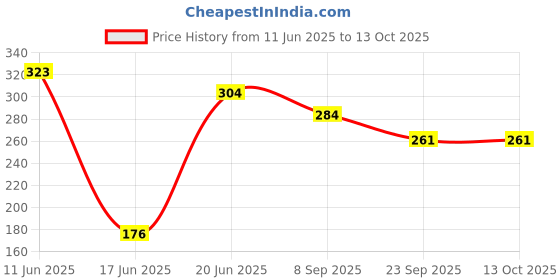 flipkart.com fituva 4 IN 1 COMBO TUMMY TRIMMER & GRIP, ROPE & Figur8, FitnessGym Exercise pack of 4 Fitness Accessory Kit Kit fituva Price History Graph from 11 Jun 2025 to 13 Oct 2025