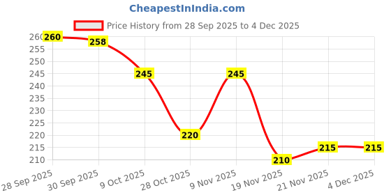 flipkart.com fitvolt Motivational Water Bottle 1000 ml Water Bottle fitvolt Price History Graph from 28 Sep 2025 to 4 Dec 2025
