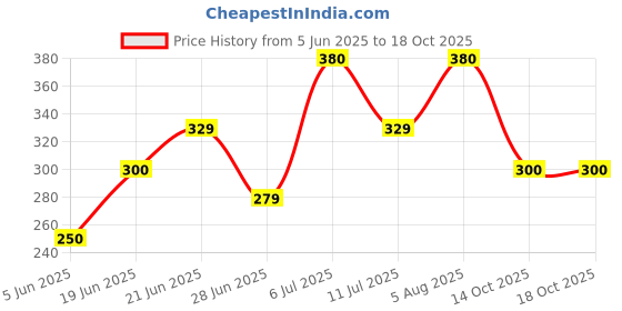 flipkart.com fitweight 5 L Water Cane fitweight Price History Graph from 5 Jun 2025 to 18 Oct 2025