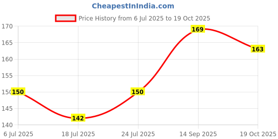 flipkart.com fitweight Garden Tool Set Pack of 2 (Khurpi and Heavy Cutter) Garden Tool Kit fitweight Price History Graph from 6 Jul 2025 to 19 Oct 2025