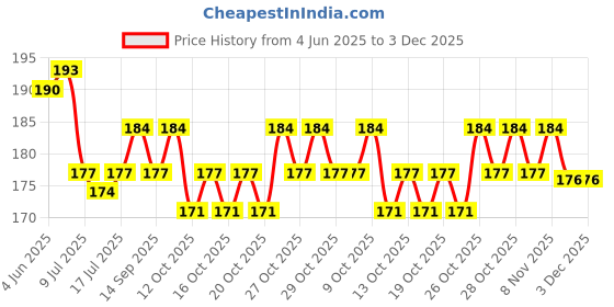 flipkart.com fitweight Scissor & Pruner Tools Garden Tool Kit fitweight Price History Graph from 4 Jun 2025 to 2 Dec 2025
