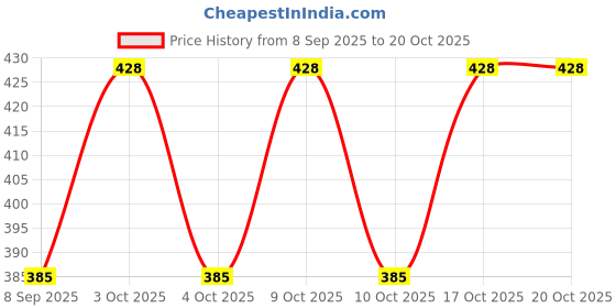 flipkart.com fitwel Cotton Lycra Blend Women Churidar fitwel Price History Graph from 8 Sep 2025 to 20 Oct 2025