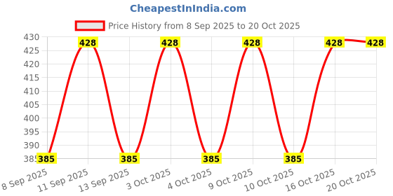 flipkart.com fitwel Cotton Lycra Blend Women Churidar fitwel Price History Graph from 8 Sep 2025 to 20 Oct 2025