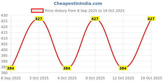 flipkart.com fitwel Cotton Lycra Blend Women Churidar fitwel Price History Graph from 8 Sep 2025 to 19 Oct 2025