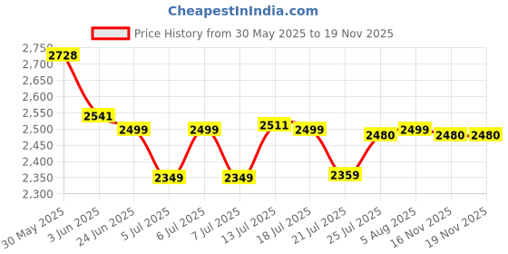 flipkart.com fitwell 50 kg 50KG PVC Combo Pack with Dumbbell Rods, Curl Rod 3ft, Straight Rod & Accessories Home Gym Combo fitwell Price History Graph from 30 May 2025 to 19 Nov 2025