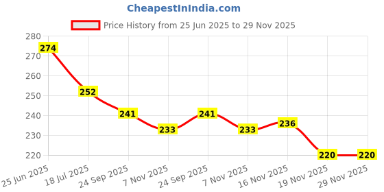 flipkart.com fitwork 007.TummyTrimmerFitwork Ab Exerciser fitwork Price History Graph from 25 Jun 2025 to 29 Nov 2025