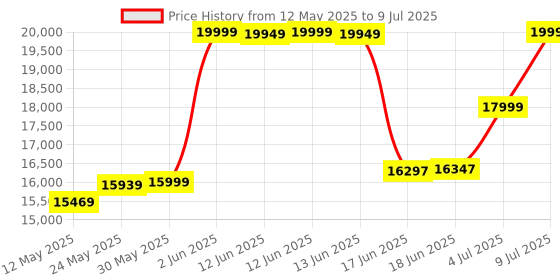 flipkart.com avon Fitx F-CT-569 Magnetic Elliptical Cross Trainer avon Price History Graph from 12 May 2025 to 9 Jul 2025