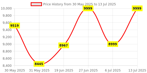 flipkart.com avon Fitx J-1540 Single Function Manual Jogger, Foldable by Manual Knob Lock Incline Treadmill avon Price History Graph from 30 May 2025 to 13 Jul 2025