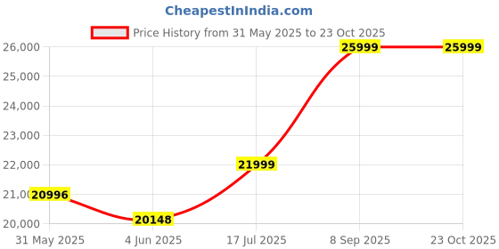 flipkart.com avon Fitx Motorized Treadmill,3 HP Peak, 3 Steps Manual Incline 99.9 % Pre-assembled. Treadmill avon Price History Graph from 31 May 2025 to 22 Oct 2025