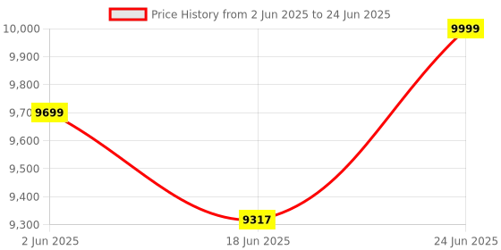 flipkart.com avon Fitx , Single Function Manual Jogger, foldable by Manual Knob Lock incline Treadmill avon Price History Graph from 2 Jun 2025 to 24 Jun 2025