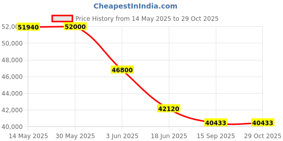 flipkart.com avon Fitx TM-225 motorized treadmill, Android display, MP3 & USB, 5 HP AC motor Treadmill avon Price History Graph from 14 May 2025 to 29 Oct 2025