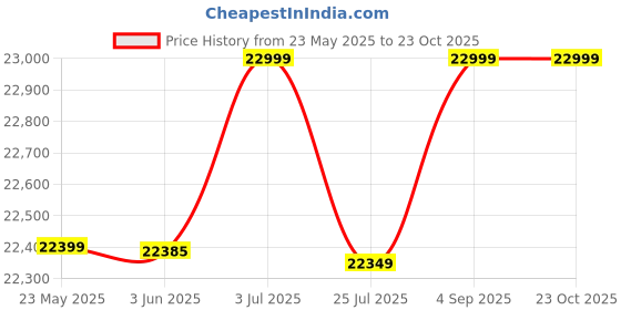 flipkart.com avon Fitx UPRIGHT BIKE UP-993, Motorized with Adaptor, 16 Resistance Levels Indoor Cycles Exercise Bike avon Price History Graph from 23 May 2025 to 23 Oct 2025