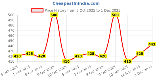 flipkart.com fitze Formal shoes Lace Up For Men fitze Price History Graph from 5 Oct 2025 to 1 Dec 2025