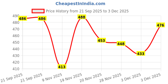 flipkart.com fitze Loafers For Men fitze Price History Graph from 21 Sep 2025 to 3 Dec 2025