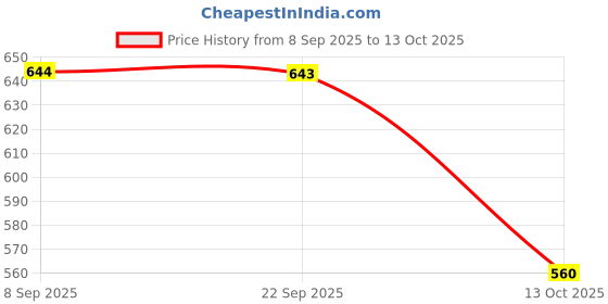 flipkart.com fitze Outdoor,Riding,Casual Boot For Men Boots For Men fitze Price History Graph from 8 Sep 2025 to 13 Oct 2025