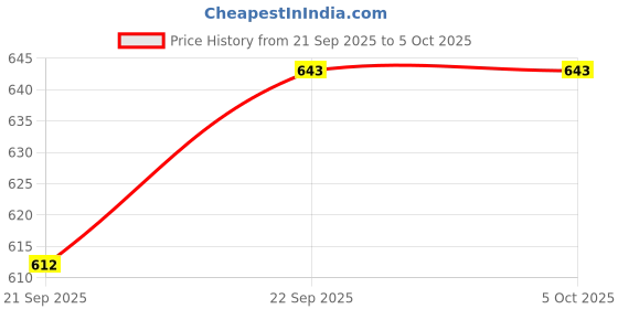 flipkart.com fitze Outdoor,Riding,Casual Boot For Men Boots For Men fitze Price History Graph from 21 Sep 2025 to 4 Oct 2025