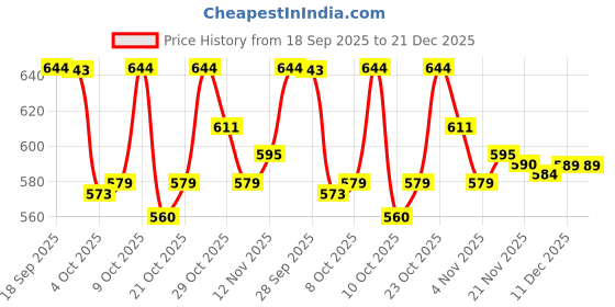flipkart.com fitze Outdoor,Riding,Casual Boots For Men fitze Price History Graph from 18 Sep 2025 to 21 Dec 2025