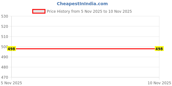 flipkart.com fitze Running Shoes For Men fitze Price History Graph from 5 Nov 2025 to 9 Nov 2025