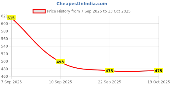 flipkart.com fitze Running shoes,walking shoes,gym shoes,traning shoes Running Shoes For Men fitze Price History Graph from 7 Sep 2025 to 13 Oct 2025