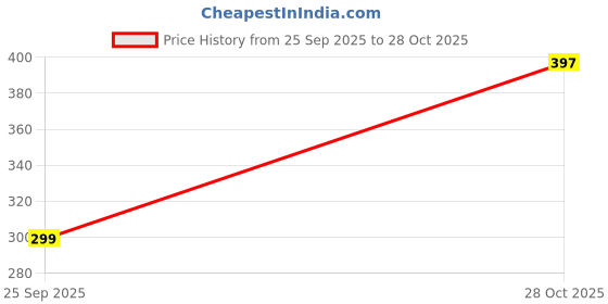flipkart.com fitzera Solo Tennis Trainer Tennis Ball fitzera Price History Graph from 25 Sep 2025 to 28 Oct 2025