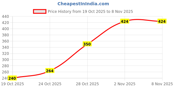 flipkart.com fitzere Cup Dispenser Plastic Glass Holder fitzere Price History Graph from 19 Oct 2025 to 6 Nov 2025