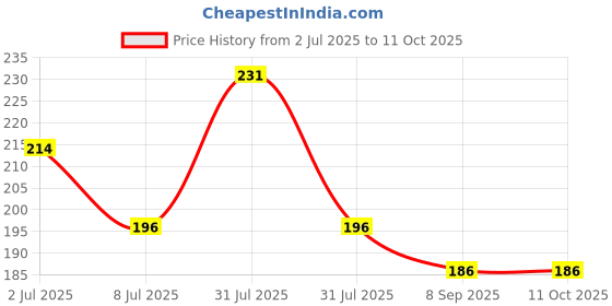 flipkart.com fitzilla Single Spring Tummy Trimmer-Waist Trimmer-Abs Exerciser-Body Toner Ab Exerciser fitzilla Price History Graph from 2 Jul 2025 to 11 Oct 2025