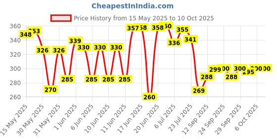 flipkart.com fitzilla Tummy Trimmer 3 Spring -Waist Trimmer-Abs Exerciser-Body Toner-Fat Buster Ab Exerciser fitzilla Price History Graph from 15 May 2025 to 10 Oct 2025