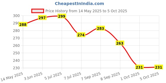 flipkart.com fitzilla Tummy Trimmer for Men & Women With Double Spring Ab Exerciser fitzilla Price History Graph from 14 May 2025 to 5 Oct 2025