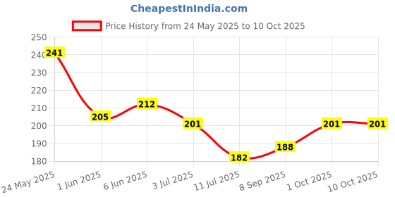flipkart.com fitzilla Tummy Trimmer for Men & Women With Single Spring Ab Exerciser fitzilla Price History Graph from 24 May 2025 to 10 Oct 2025