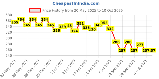 flipkart.com fitzilla Tummy Trimmer Triple Spring Ab Exerciser Multipurpose Fitness Equipment-Unisex Ab Exerciser fitzilla Price History Graph from 20 May 2025 to 8 Oct 2025