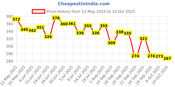 flipkart.com fitzilla Tummy Trimmer Triple Spring Multipurpose Fitness Equipment-Unisex Ab Exerciser fitzilla Price History Graph from 12 May 2025 to 9 Oct 2025